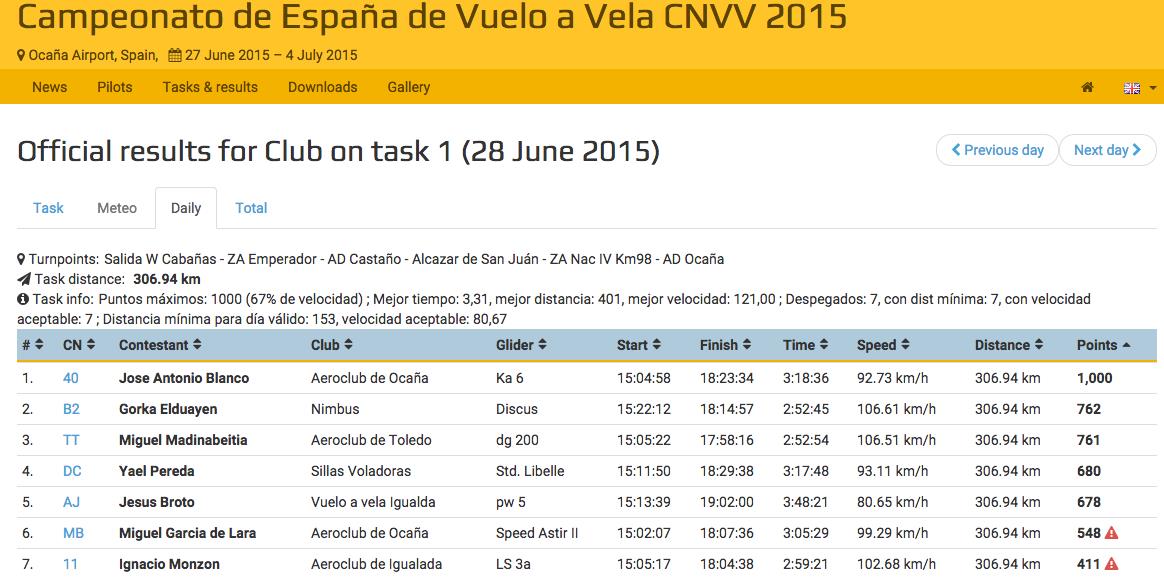 Resultados 28-junio-2015